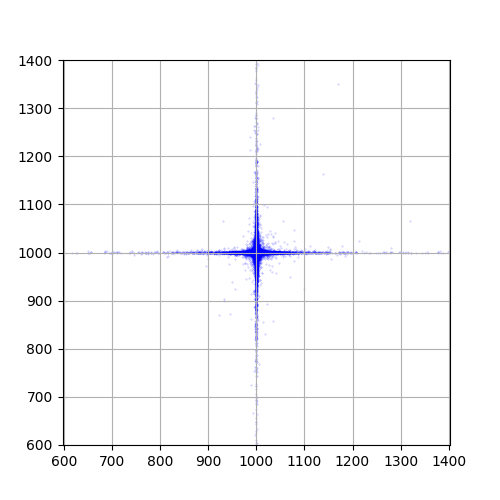 \text{Masses}=[\frac{1}{4},\frac{1}{4},\frac{1}{4},\frac{1}{4}], \text{weights}=[(1,0),(0,1),(-1,0),(0,-1)], \alpha = 1.2, \boldsymbol{\mu}^{0 T}=(1000,1000).