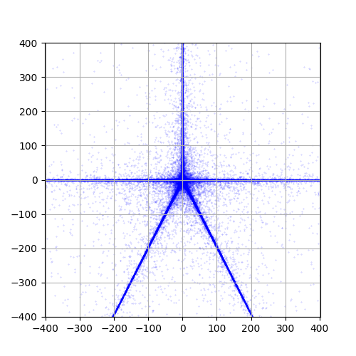 Masses =[\frac{1}{5},\frac{1}{5},\frac{1}{5},\frac{1}{5},\frac{1}{5}], weights =[(1,0),(0,1),(-1,0),(\cos(\theta),-\sin(\theta)),  (\cos(\pi - \theta),-\sin(\pi - \theta))], \theta = \frac{13\pi}{20}, \alpha=0.1, \boldsymbol{\mu}^{0T}=(0,0).