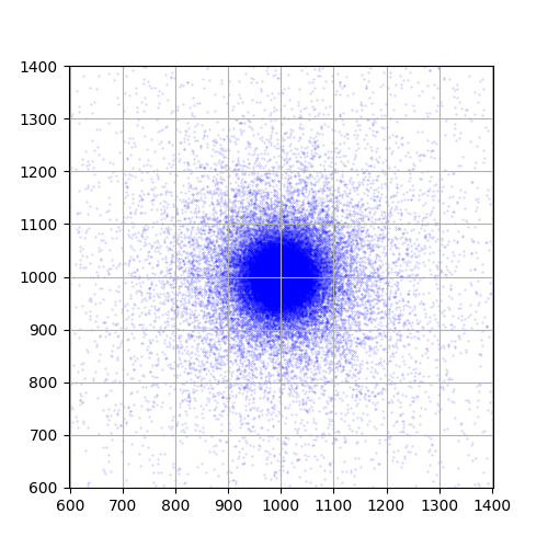 \alpha=1,\gamma=3,\boldsymbol{\mu}^{0T}=(1000,1000)