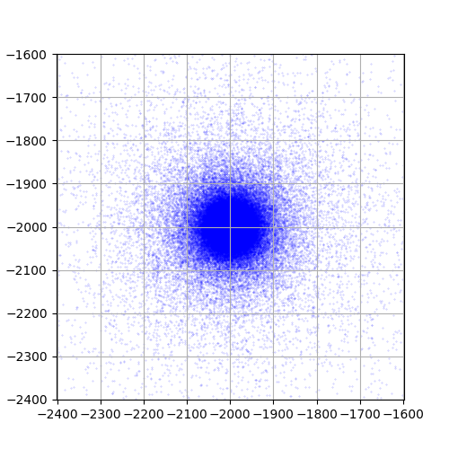 \alpha\!=\!1.1,\gamma\!=\!5,\boldsymbol{\mu}^{0T}=-(2000,2000)