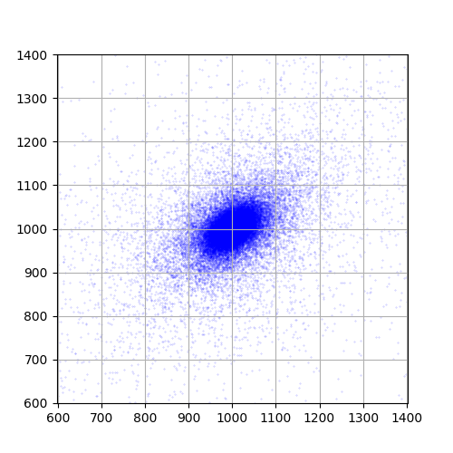 \alpha=1, \Sigma_1, \boldsymbol{\mu}^{0T}=(1000,1000)