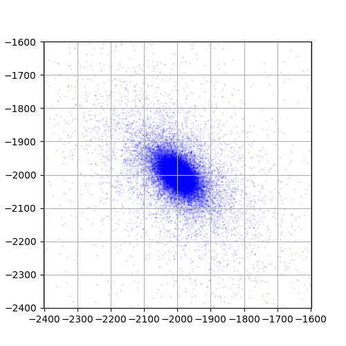 \alpha=1.1, \Sigma_2, \boldsymbol{\mu}^{0T}=-(2000,2000)