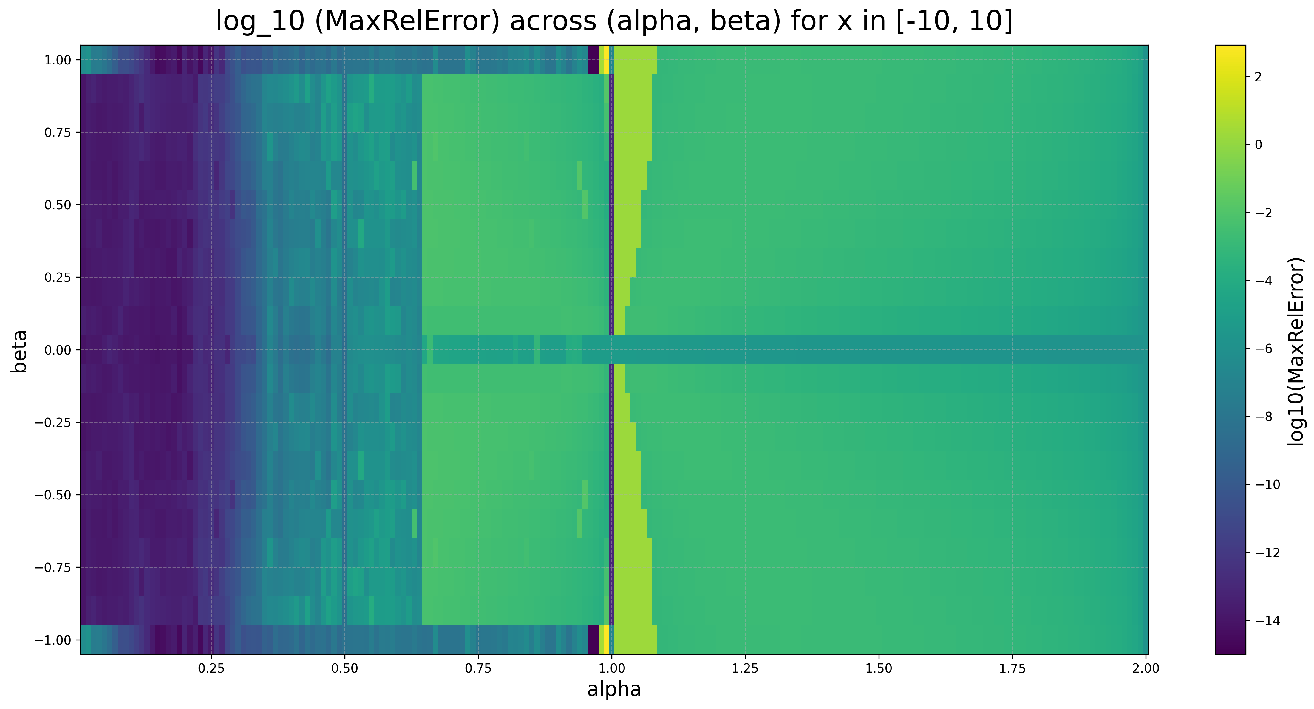Maximum relative difference across (\alpha,\beta) near the mode. Larger values near \alpha=1 mark the most sensitive numerical region.