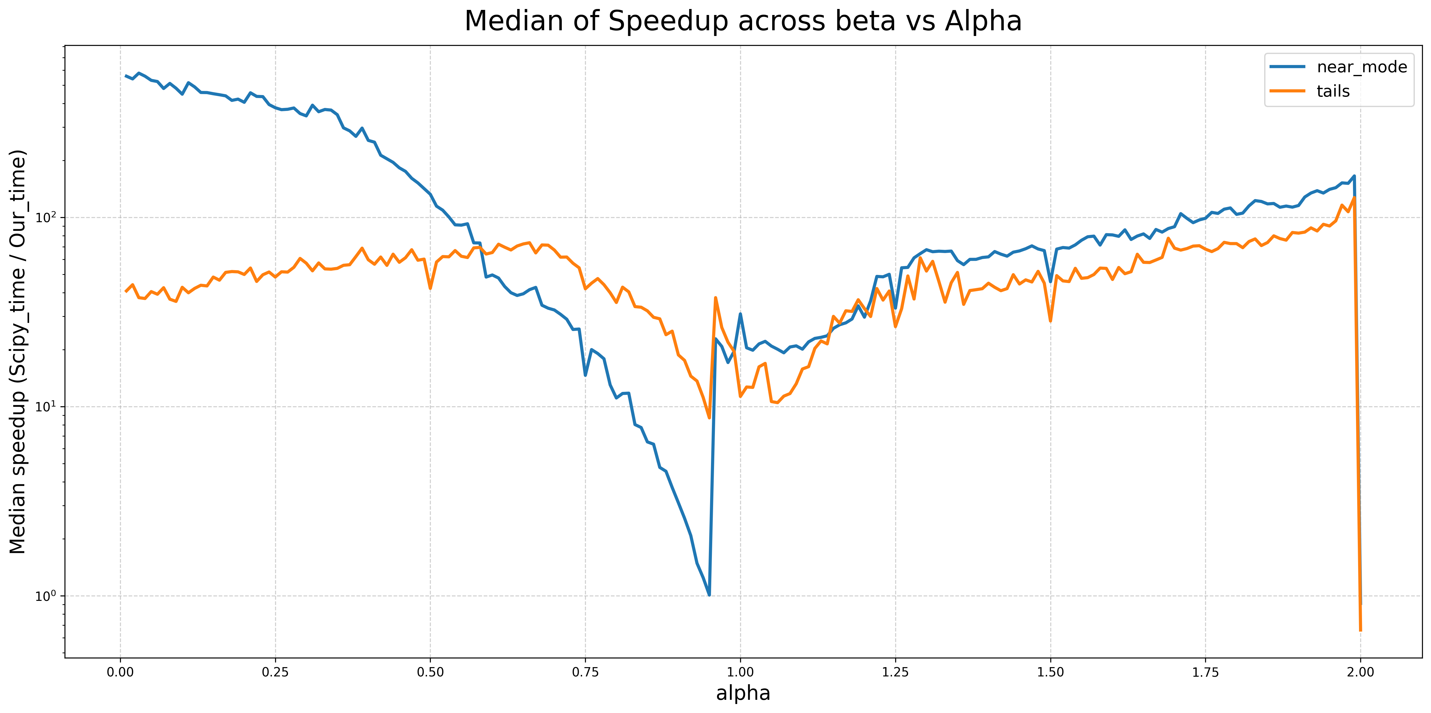 Median runtime speedup relative to scipy.stats.levy_stable.pdf. The largest gains occur where the series expansions are selected.