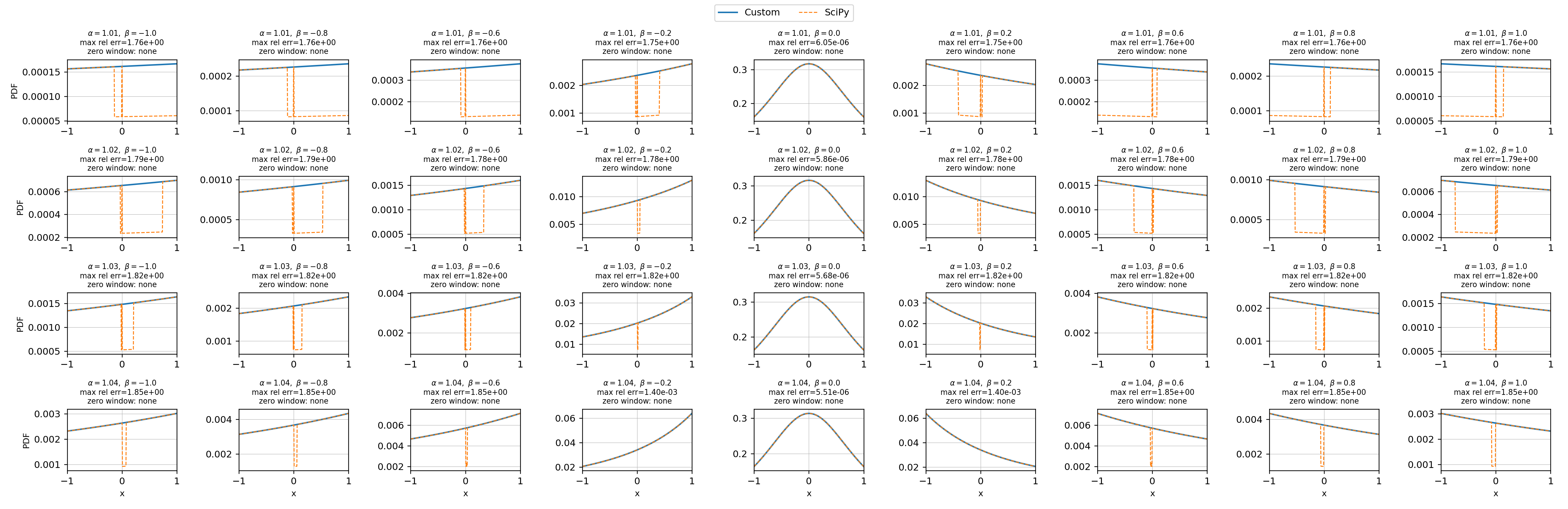 Visual comparison between AUB-HTP PDF generator and scipy.stats.levy_stable.pdf. The plots zoom into regions where the SciPy reference becomes numerically zero or behaves irregularly. These regions explain why some relative difference values become large even when our generated density remains smooth.